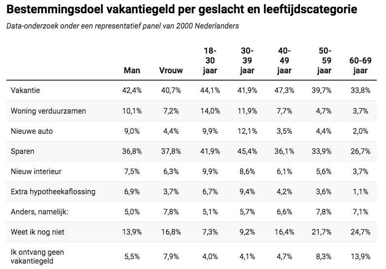 tabel vakantiegeld besteding slimster